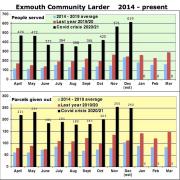 Graphs showing the demand for Exmouth Community Larder